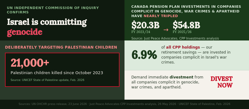 UN Commission of Inquiry confirms Israel is committing genocide. Canada Pension Plan investments in complicit companies nearly tripled from $20.3 billion to $54.8 billion. 6.9% of CPP holdings are invested in companies complicit in war crimes.